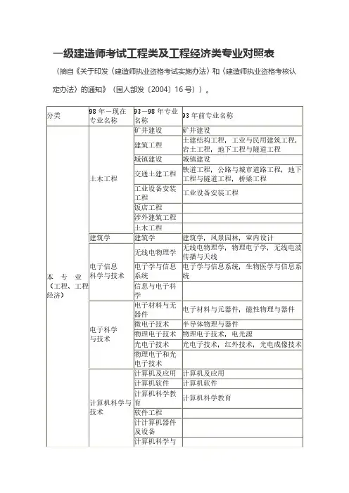 一级建造师考试工程类及工程经济类专业对照表
