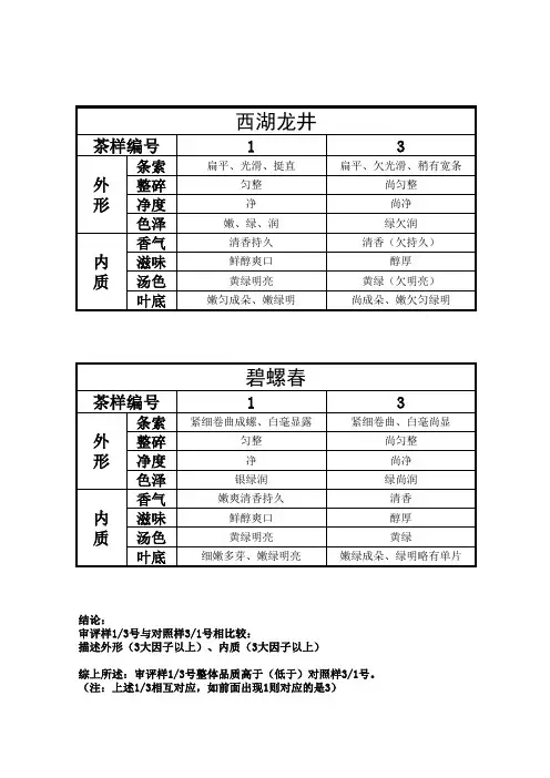 茶叶初级审评操作评语及结论