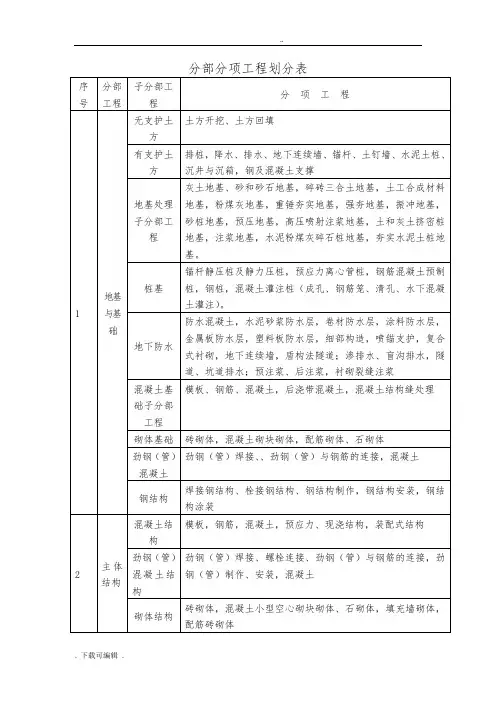 分部分项工程划分表