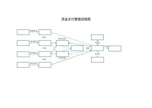 资金支付管理流程图