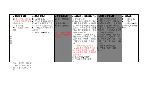 华润中心招采流程要求
