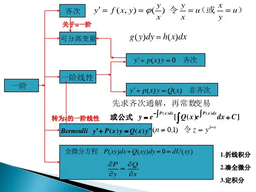 高等数学微分方程总结ppt课件.pptx