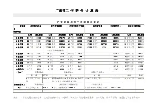 广东省工伤赔偿计算表