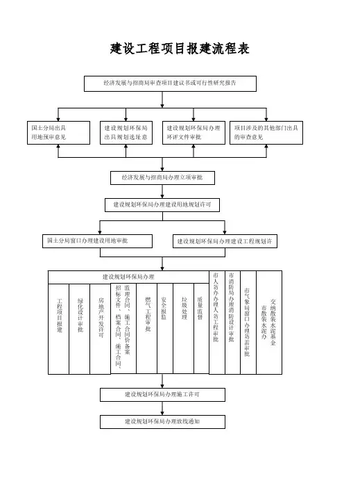 山东建设项目报建流程