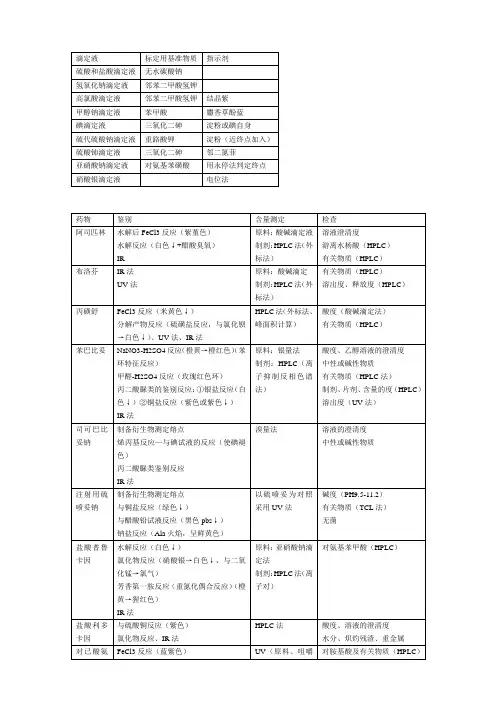 执业药师考试药物分析知识点集合