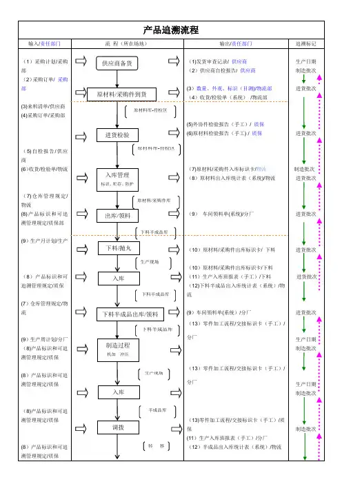 产品追溯流程