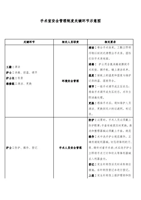 手术室安全管理制度关键环节示意图