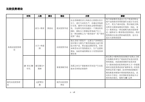 比较优势理论等3大理论
