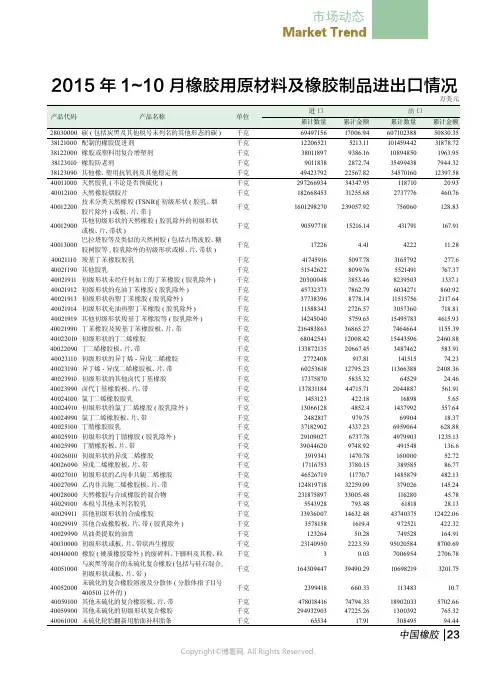 2015_年1~10_月橡胶用原材料及橡胶制品进出口情况