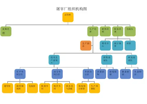肉牛屠宰公司组织机构加各个岗位职责