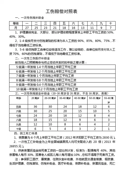 工伤赔偿对照表
