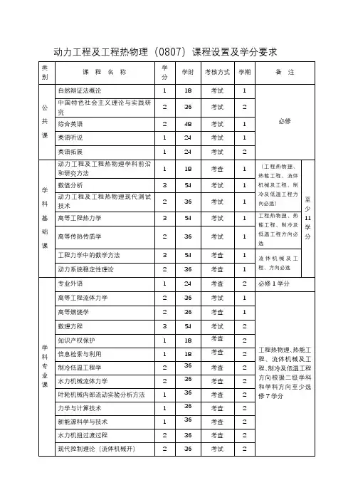 动力工程及工程热物理(0807)课程设置