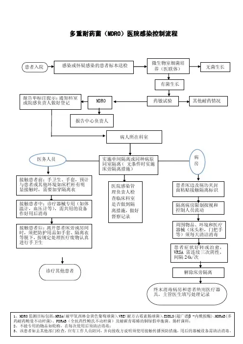 多重耐药菌(MDRO)医院感染控制流程
