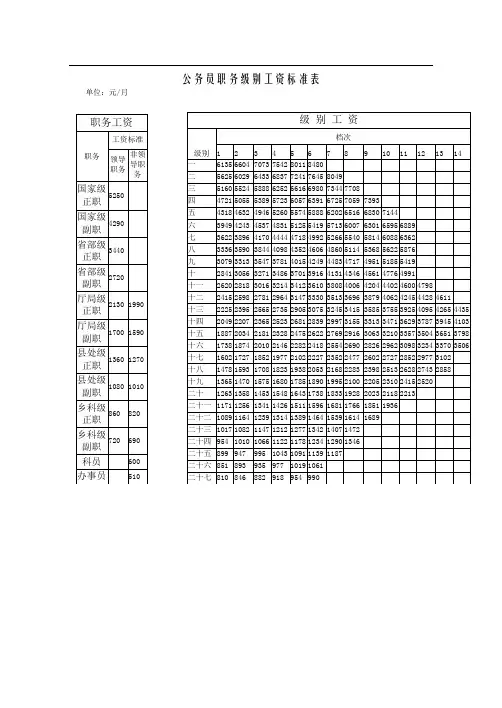 2014年公务员职务级别工资标准表