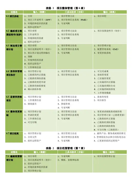 五大过程组九大知识领域的输入输出工具总汇