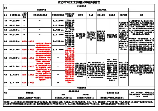 江苏省职工工伤赔付等级明细表