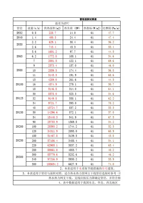 管径面积对照表