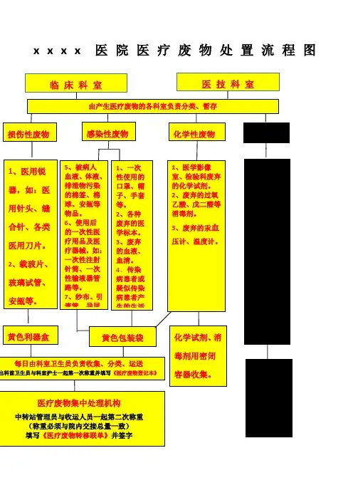 医疗废物处置流程图