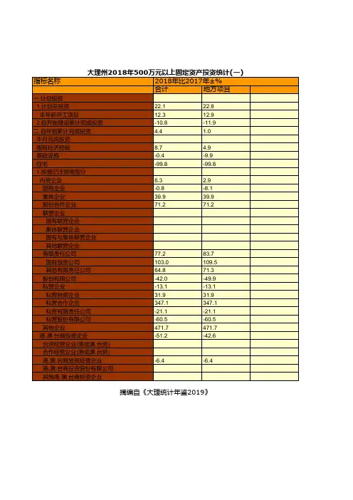 大理州2018年500万元以上固定资产投资统计(一)