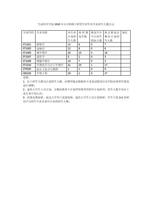 060生命科学学院2018年全日制硕士研究生招生各专业招生人数公示(20180307).pdf