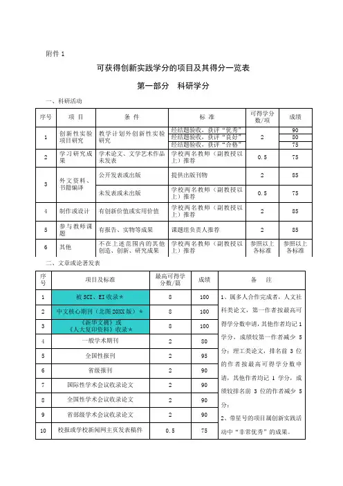 项目管理-1可获得创新实践学分的项目及其得分 精品