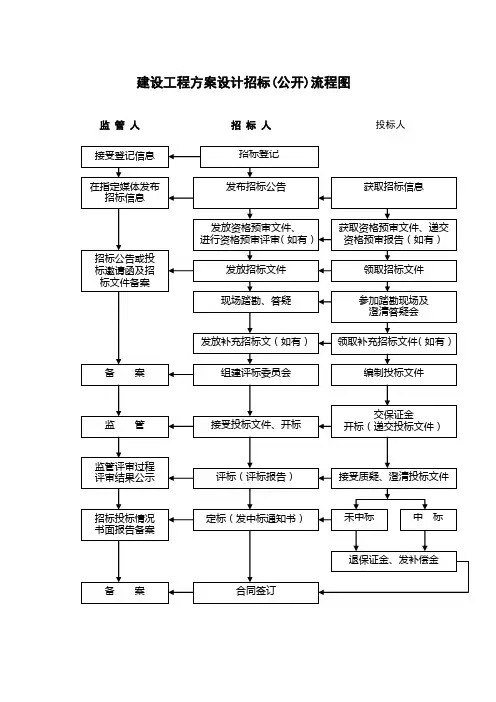 建设工程设计招标(公开)流程图