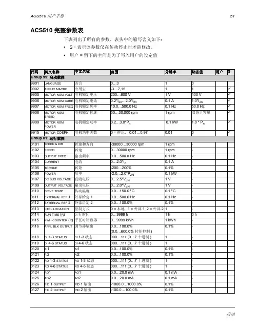 ABB变频器ACS510参数表