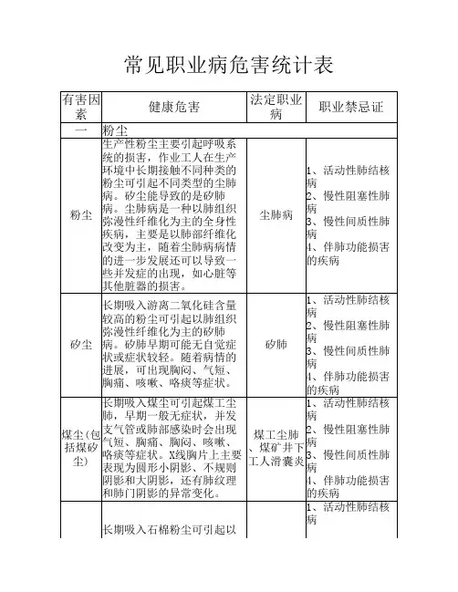 常见职业病危害统计表