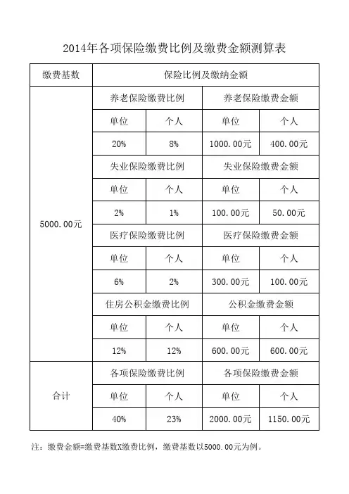 2014年保险比例及测算