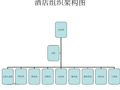 酒店各部门组织架构图(10P)