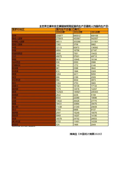 全世界主要年份主要国家和地区国内生产总值和人均国内生产总值统计(2000-2018)