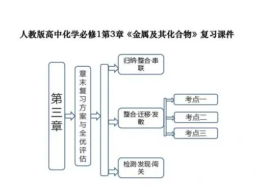 人教版高中化学必修1第3章《金属及其化合物》复习课件(整理)