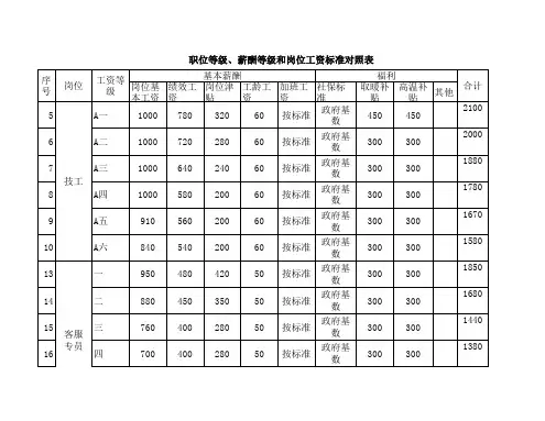 岗位工资标准对照表