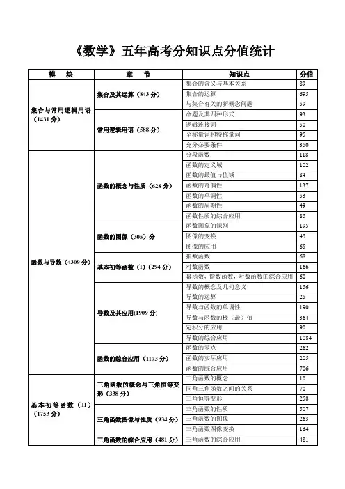 数学五年高考分知识点分值统计