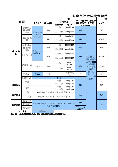 太仓市社会医疗保险待遇汇总表