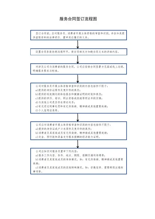 服务合同签订流程图