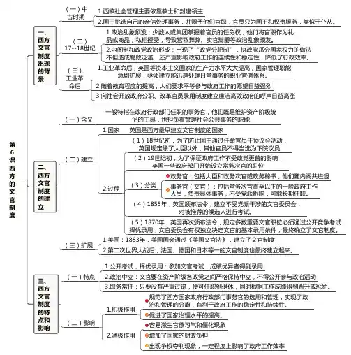 高中历史思维导图    西方的文官制度(教师版)
