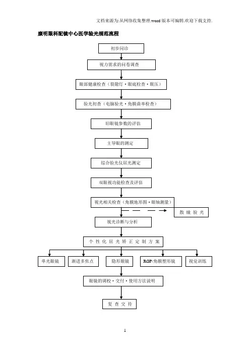 医学验光规范流程及说明