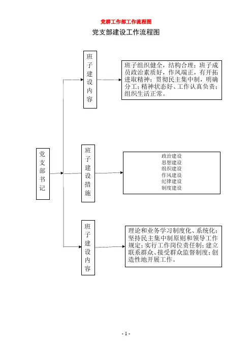 党支部建设工作流程图(机关企事业党组织通用doc版可编辑)