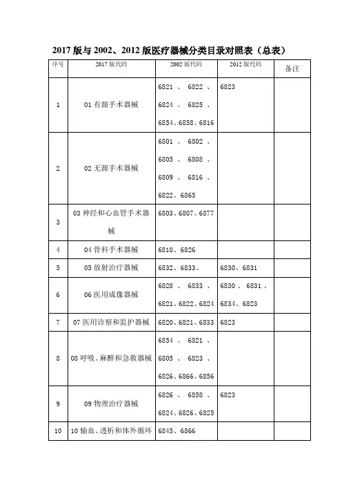 医疗器械版与版器械分类目录对照表