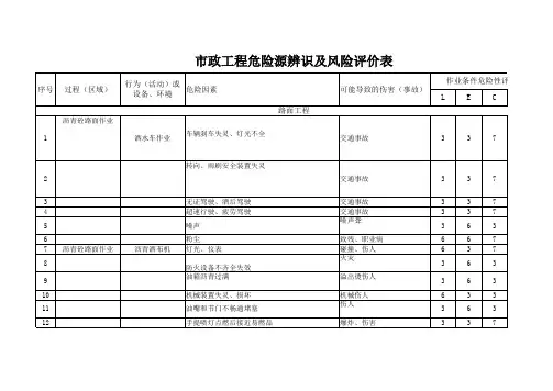 市政危险源辨识及风险评价表