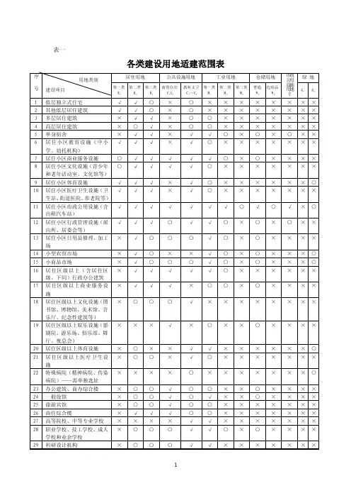 各类建设用地适建范围表