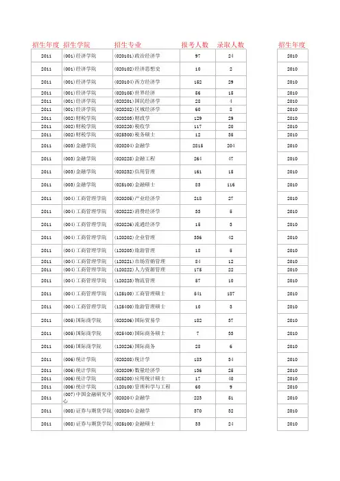 西南财经大学历年各专业报考人数和录取人数比率
