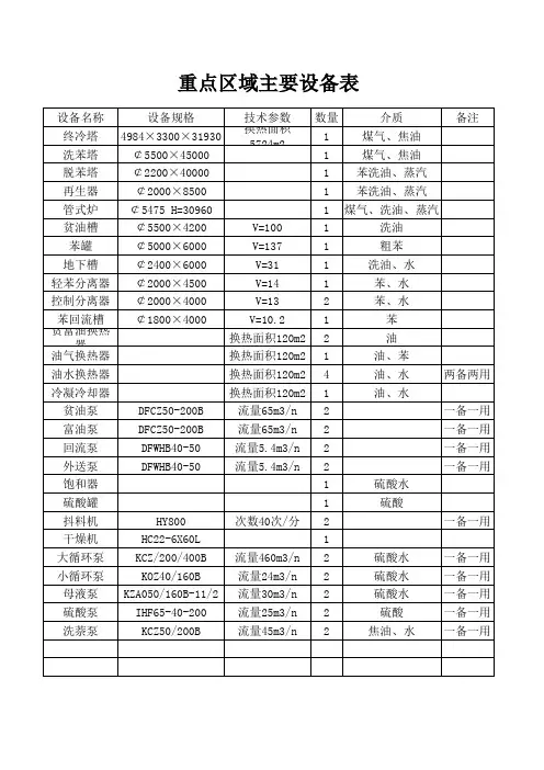 关键装置、重点部位主要设备清单
