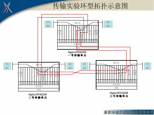SDH传输实验拓扑图