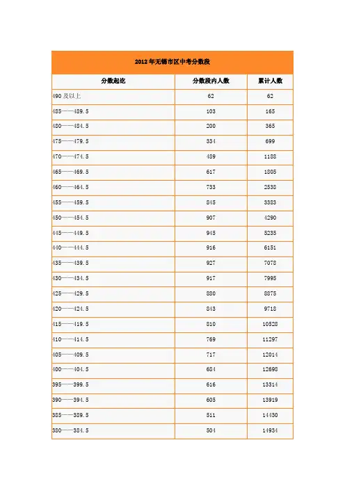 2012年无锡市区中考分数段