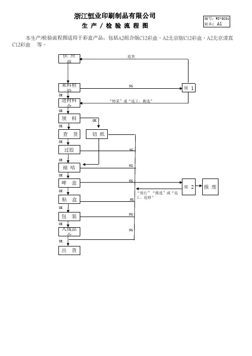 彩盒类生产检验流程图