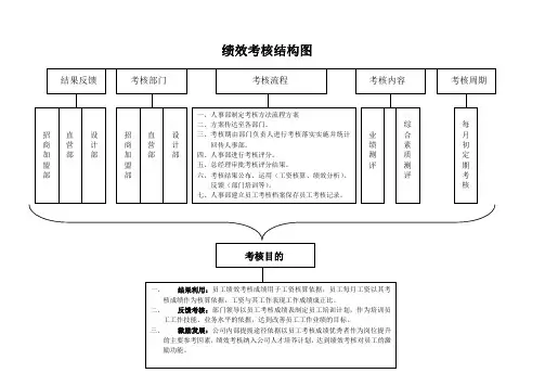 招商加盟部绩效考核结构图及考核表