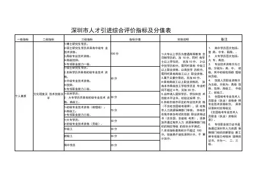 深圳市人才引进综合评价指标及分值表
