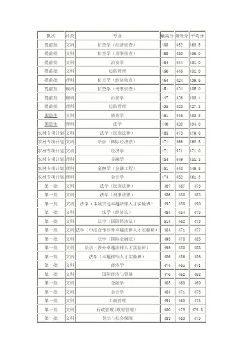 华东政法大学2015年在上海各专业录取分数线